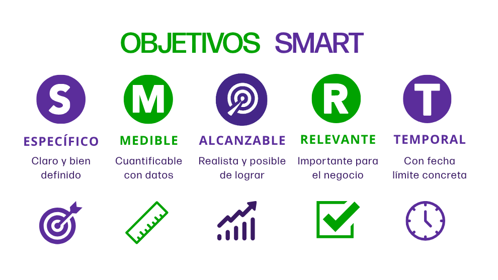 Infografía sobre los objetivos SMART en marketing digital metas específicas, medibles, alcanzables, relevantes y con límite de tiempo, explicadas con íconos y texto sencillo.
